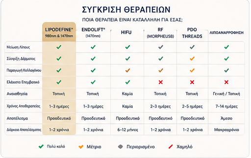 Lipodefine Laser Λιπογλυπτική & Σύσφιξη